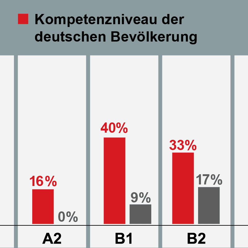 Infografik zum sprachlichen Kompetenzniveau der deutschen Bevölkerung: Niveau A2 (16 Prozent), Niveau B1 (40 Prozent, Niveau B2 (33 Prozent)